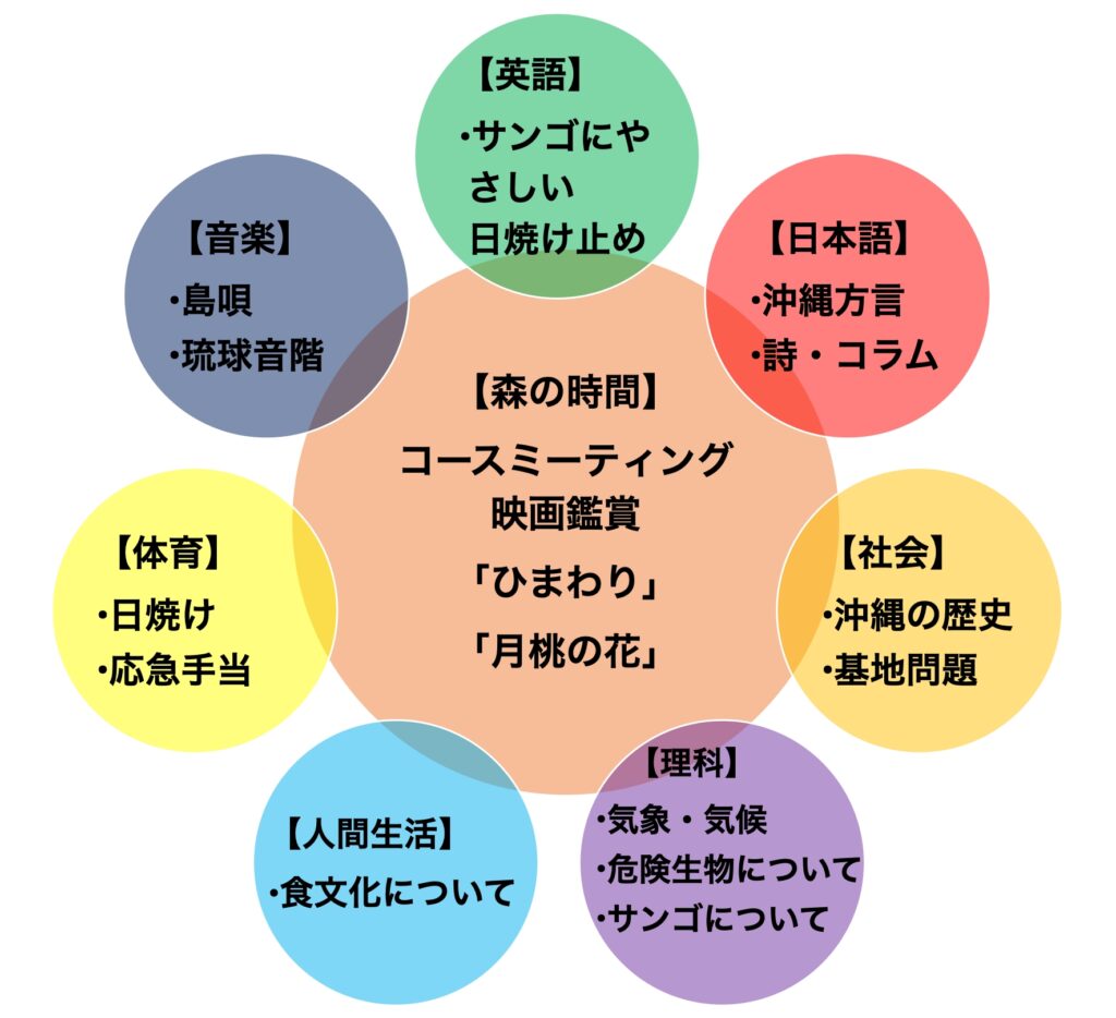 自由の森学園中学校　教科の枠を越え多面的に学ぶ修学旅行の事前学習