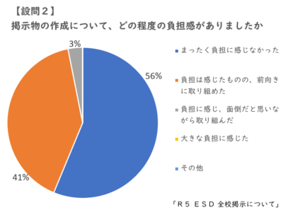 作成者の負担感を調査する設問