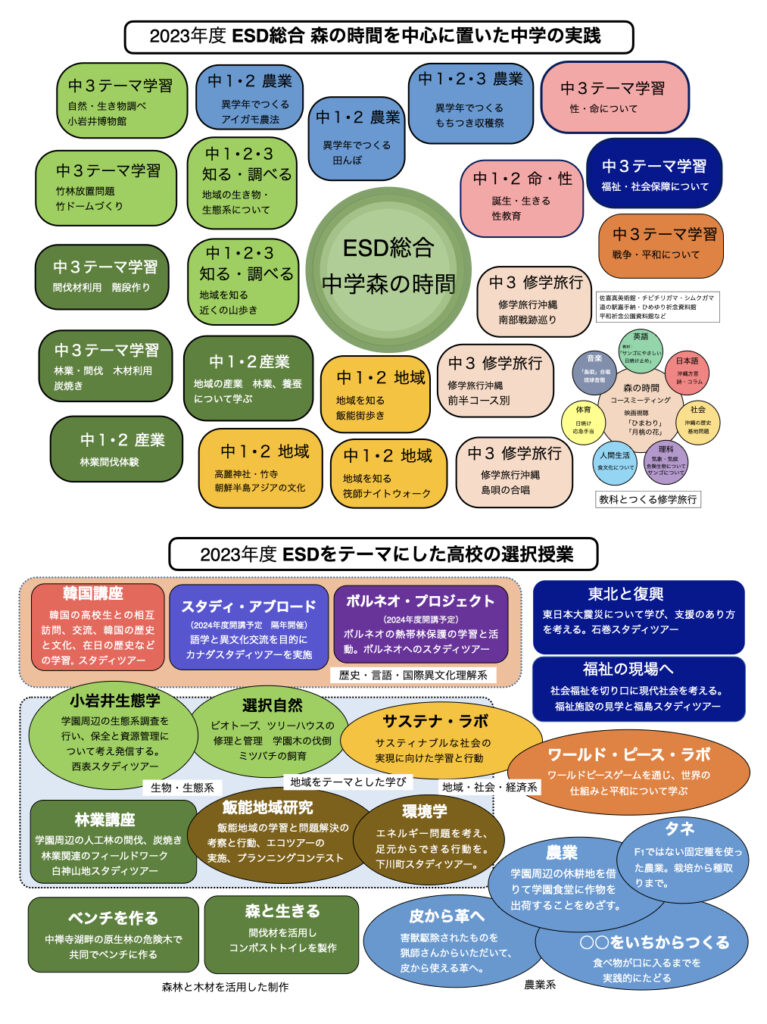 自由の森学園のESD活動の相関図