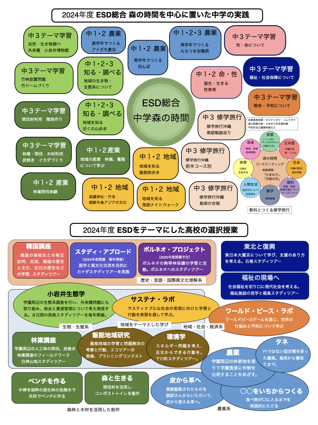 自由の森学園中高ESD相関図
