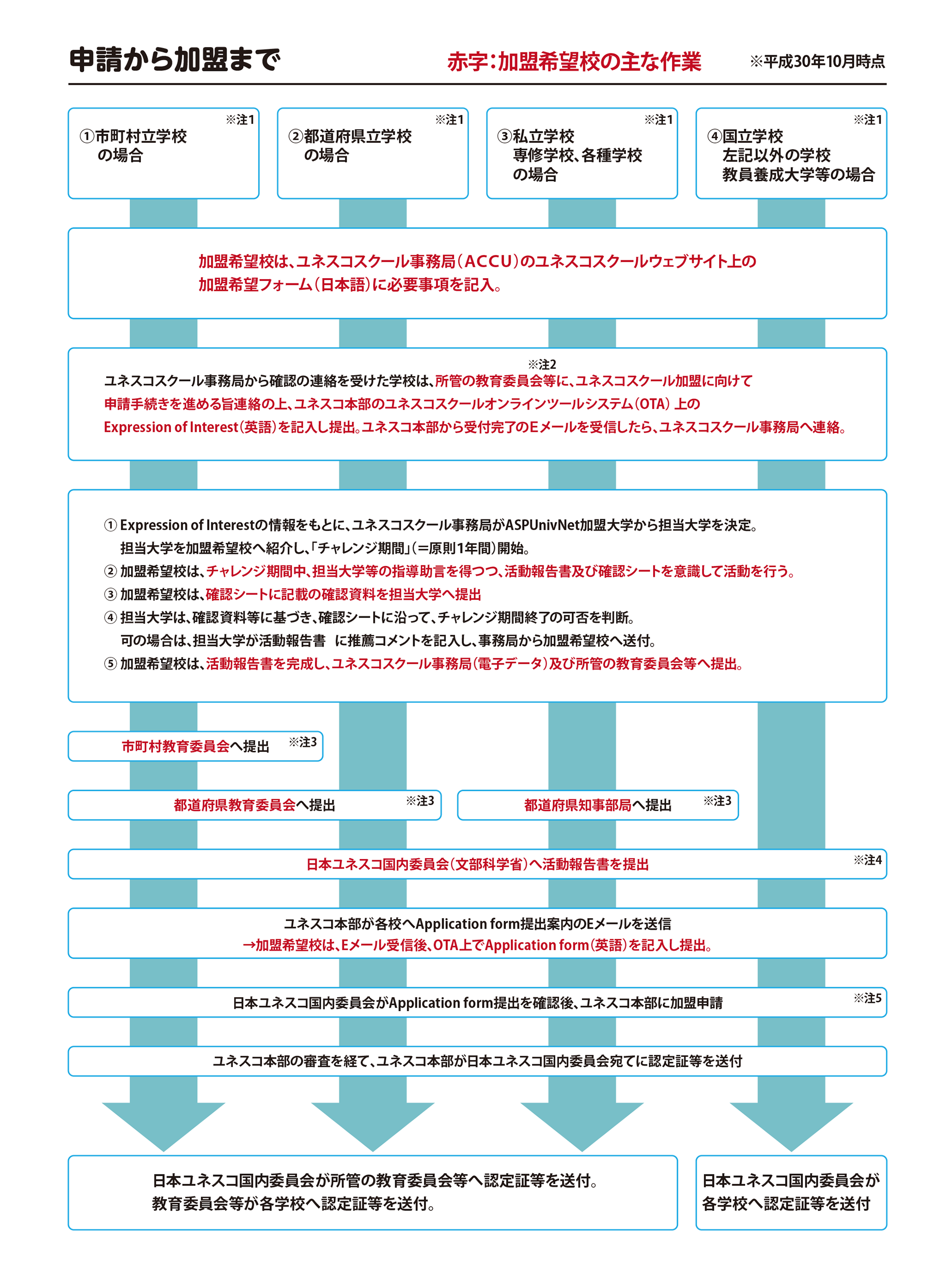 申請から加盟まで