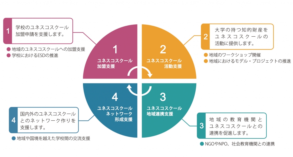 ASPUnivNetにできること