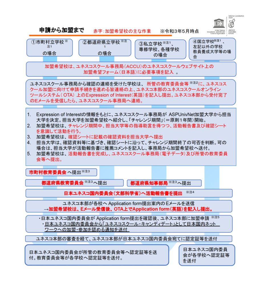 申請から加盟まで